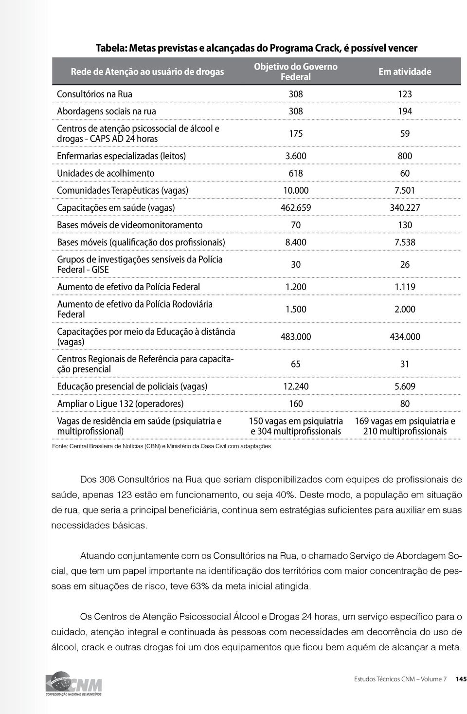 600 800 Unidades de acolhimento 618 60 Comunidades Terapêuticas (vagas) 10.000 7.501 Capacitações em saúde (vagas) 462.659 340.