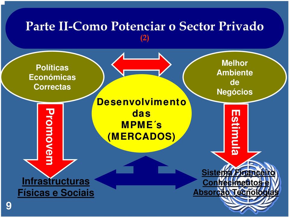 Sociais Desenvolvimento das MPME s (MERCADOS) Melhor Ambiente