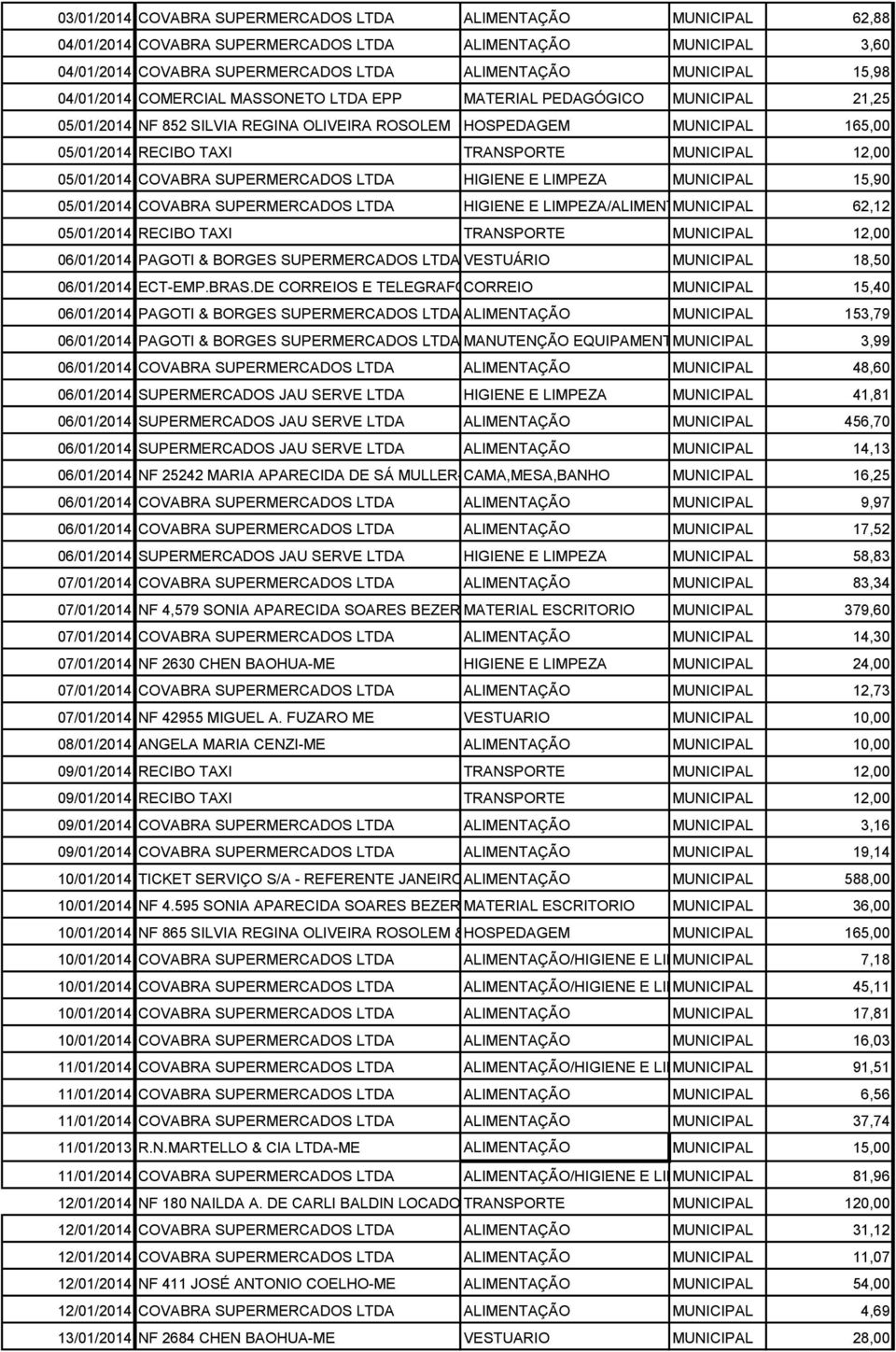 MUNICIPAL 12,00 05/01/2014 COVABRA SUPERMERCADOS LTDA HIGIENE E LIMPEZA MUNICIPAL 15,90 05/01/2014 COVABRA SUPERMERCADOS LTDA HIGIENE E LIMPEZA/ALIMENTAÇÃO MUNICIPAL 62,12 05/01/2014 RECIBO TAXI