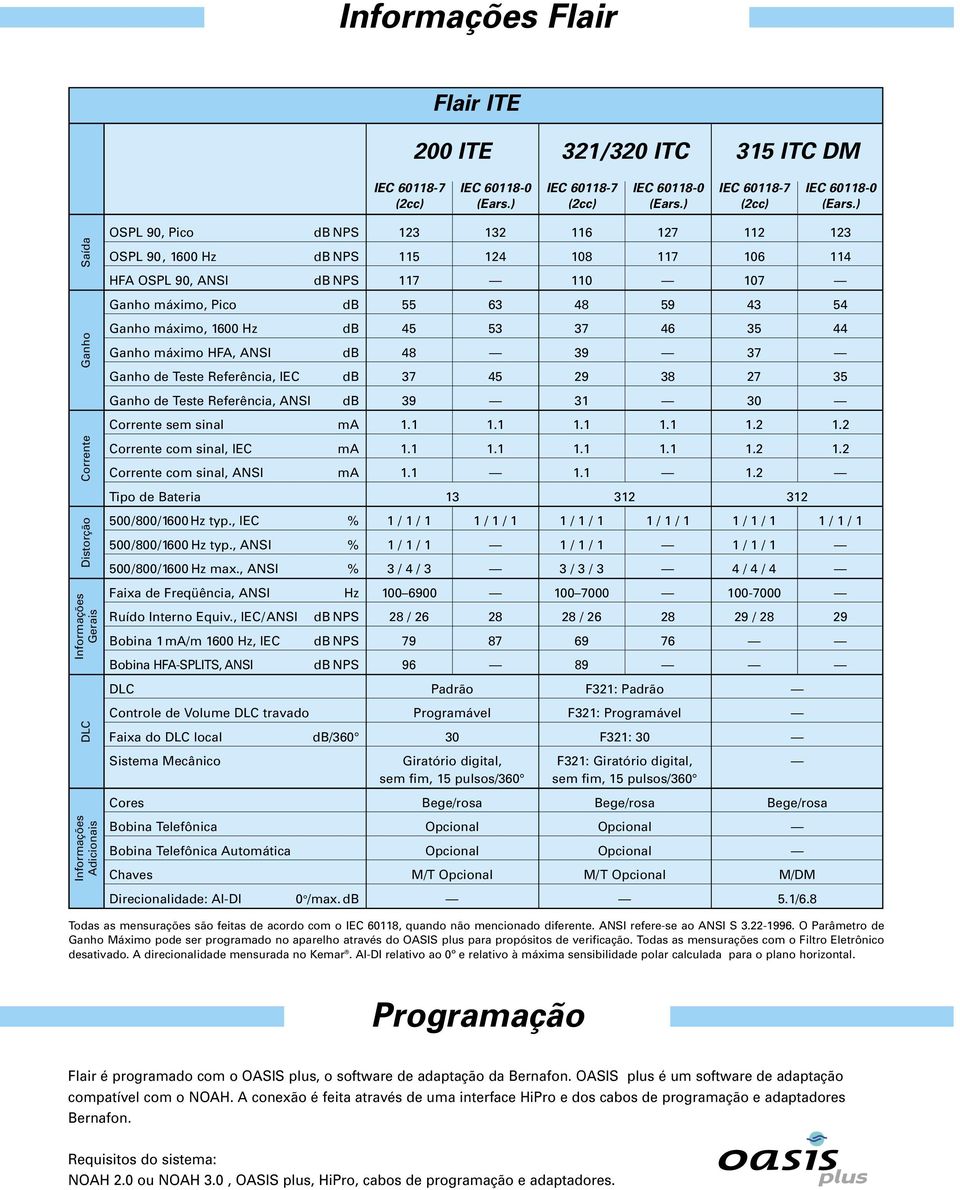 ) Corrente Ganho Saída Distorção Gerais DLC Adicionais OSPL, Pico db NPS 123 132 116 127 112 123 OSPL, 10 Hz db NPS 115 124 108 117 106 114 HFA OSPL, ANSI db NPS 117 107 Ganho máximo, Pico db 55 63