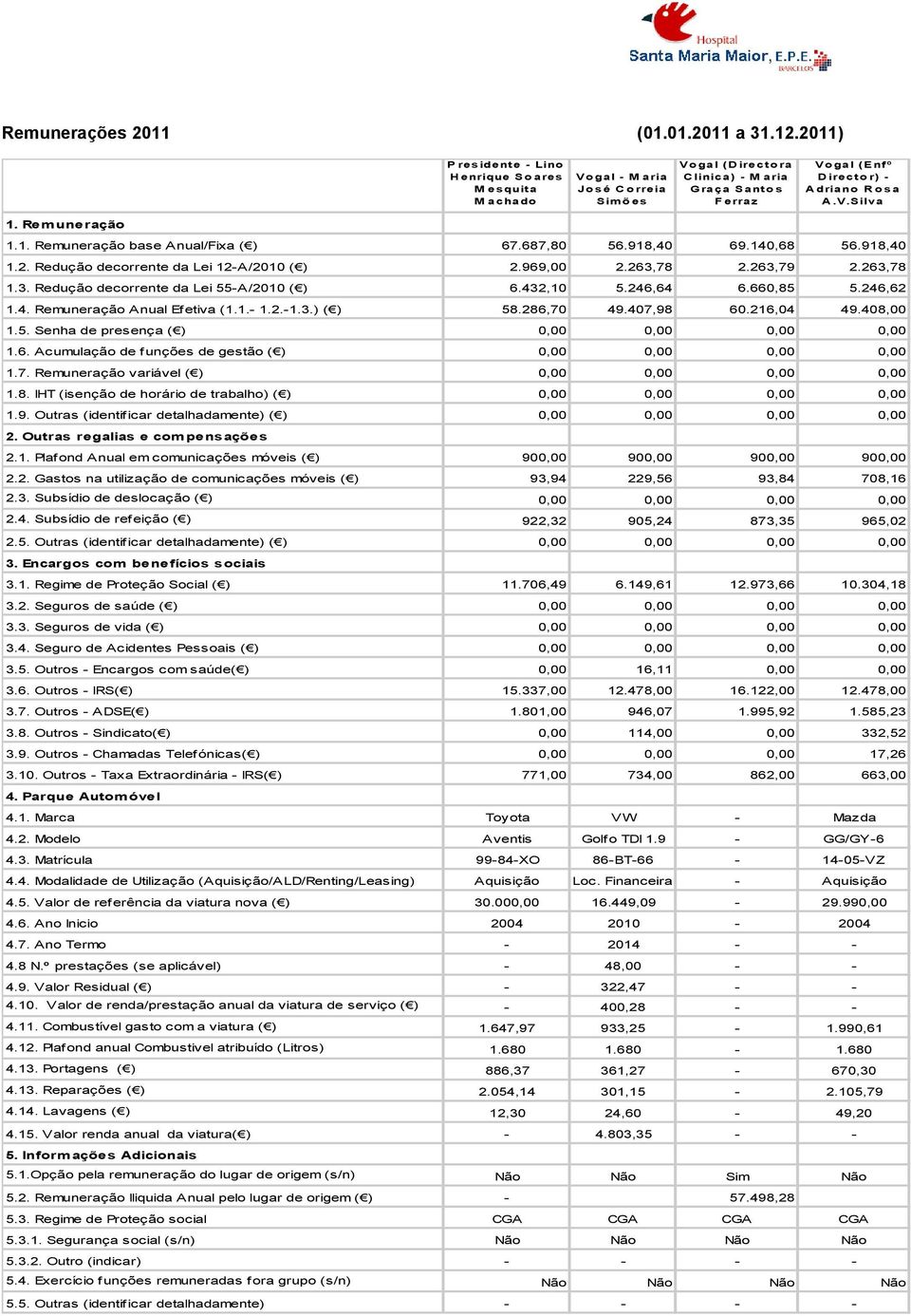 R o sa A.V.Silva 1. Remuneração 1.1. Remuneração base Anual/Fixa ( ) 67.687,80 56.918,40 69.140,68 56.918,40 1.2. Redução decorrente da Lei 12-A/2010 ( ) 2.969,00 2.263,