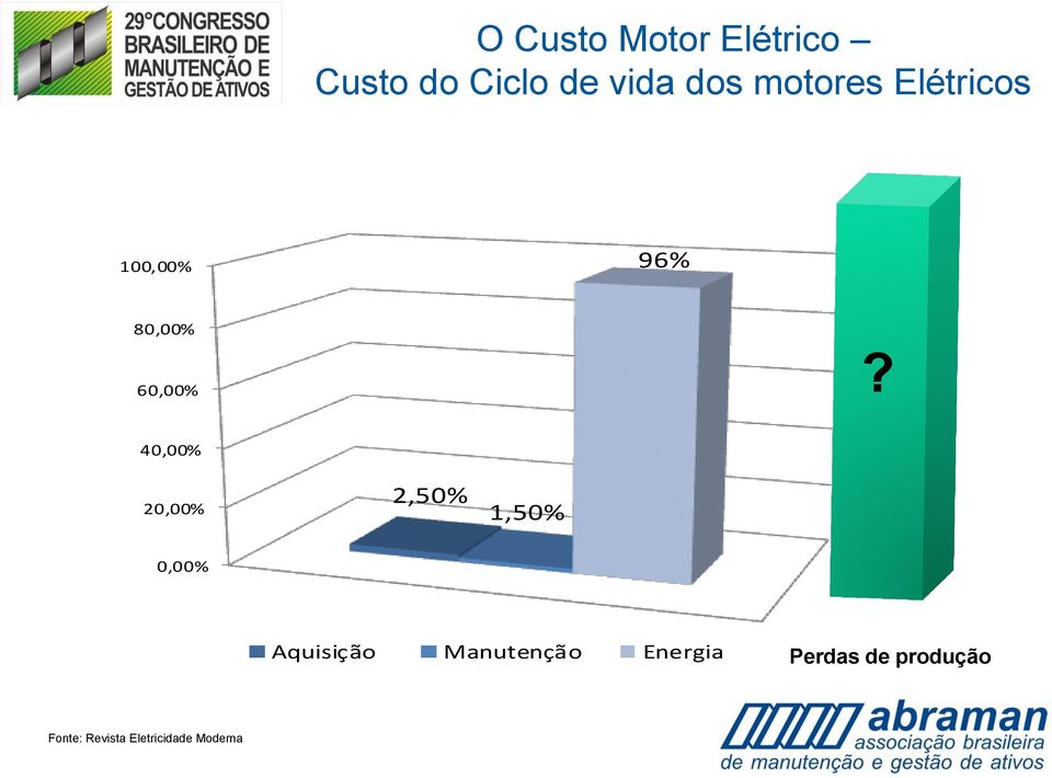 40,00% 20,00% 2,50% 1,50% 0,00% Aquisição Manutenção