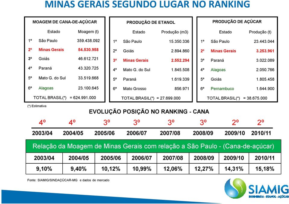 860 3º Minas Gerais 2.552.294 4º Mato G. do Sul 1.845.508 5º Paraná 1.619.339 6º Mato Grosso 856.971 TOTAL BRASIL(*) = 27.699.000 1º São Paulo 23.443.044 2º Minas Gerais 3.253.961 3º Paraná 3.022.