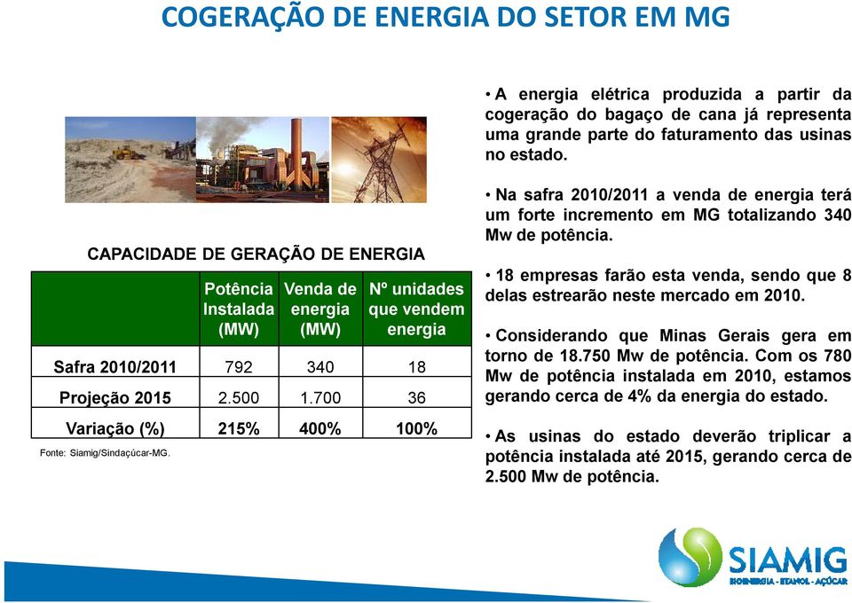 700 36 Variação (%) 215% 400% 100% Fonte: Siamig/Sindaçúcar-MG. Na safra 2010/2011 avenda de energia terá um forte incremento em MG totalizando 340 Mw de potência.