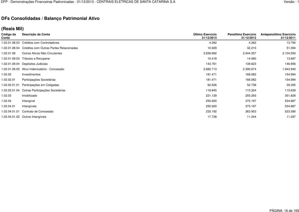 418 14.060 13.697 1.02.01.09.04 Depósitos Judiciais 143.761 139.623 146.956 1.02.01.09.05 Ativo Indenizatório - Concessão 2.682.713 2.390.674 1.943.940 1.02.02 Investimentos 181.471 168.062 154.994 1.