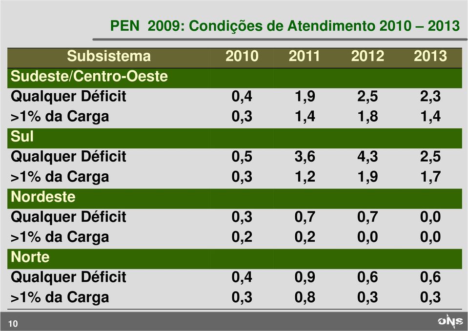 Qualquer Déficit 0,5 3,6 4,3 2,5 >1% da Carga 0,3 1,2 1,9 1,7 Nordeste Qualquer Déficit 0,3