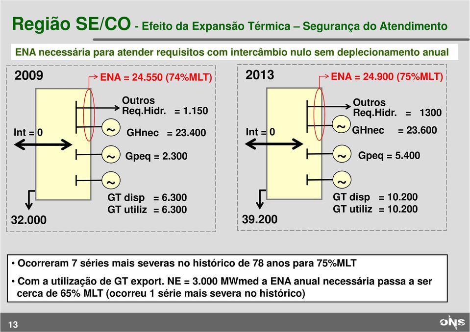 300 32.000 39.200 Outros Req.Hidr. = 1300 GHnec = 23.600 Gpeq = 5.400 GT disp = 10.200 GT utiliz = 10.