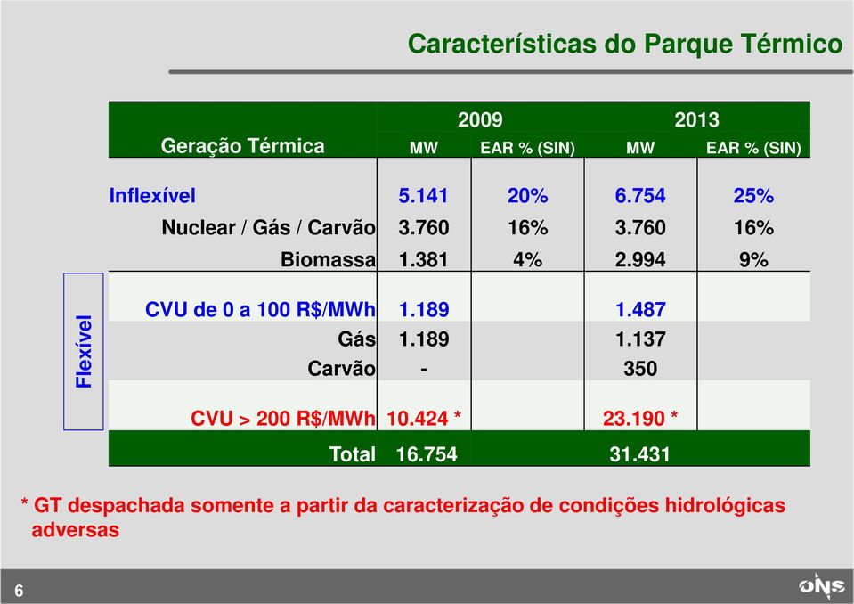 994 9% Flexível CVU de 0 a 100 R$/MWh 1.189 1.487 Gás 1.189 1.137 Carvão - 350 CVU > 200 R$/MWh 10.