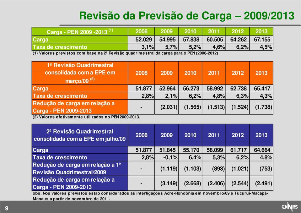 2008 2009 2010 2011 2012 2013 março/09 (2) Carga 51.877 52.964 56.273 58.992 62.738 65.417 Taxa de crescimento 2,8% 2,1% 6,2% 4,8% 6,3% 4,3% Redução de carga em relação a Carga - PEN 2009-2013 - (2.