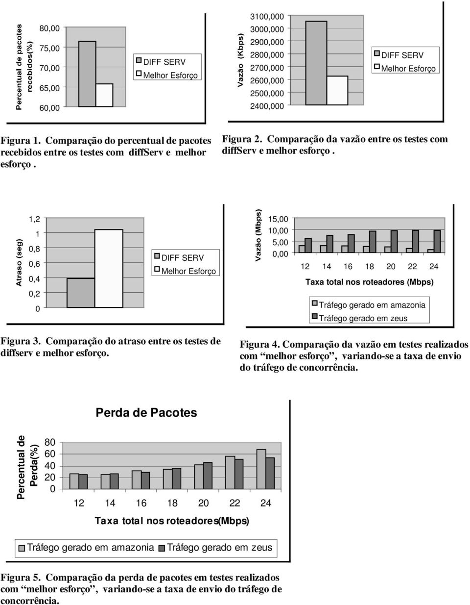 1,2 1 0,8 0,6 0,4 0,2 0 15,00 10,00 5,00 0,00 12 14 16 18 20 22 24 Taxa total nos roteadores (Mbps) Tráfego gerado em amazonia Tráfego gerado em zeus Figura 3.