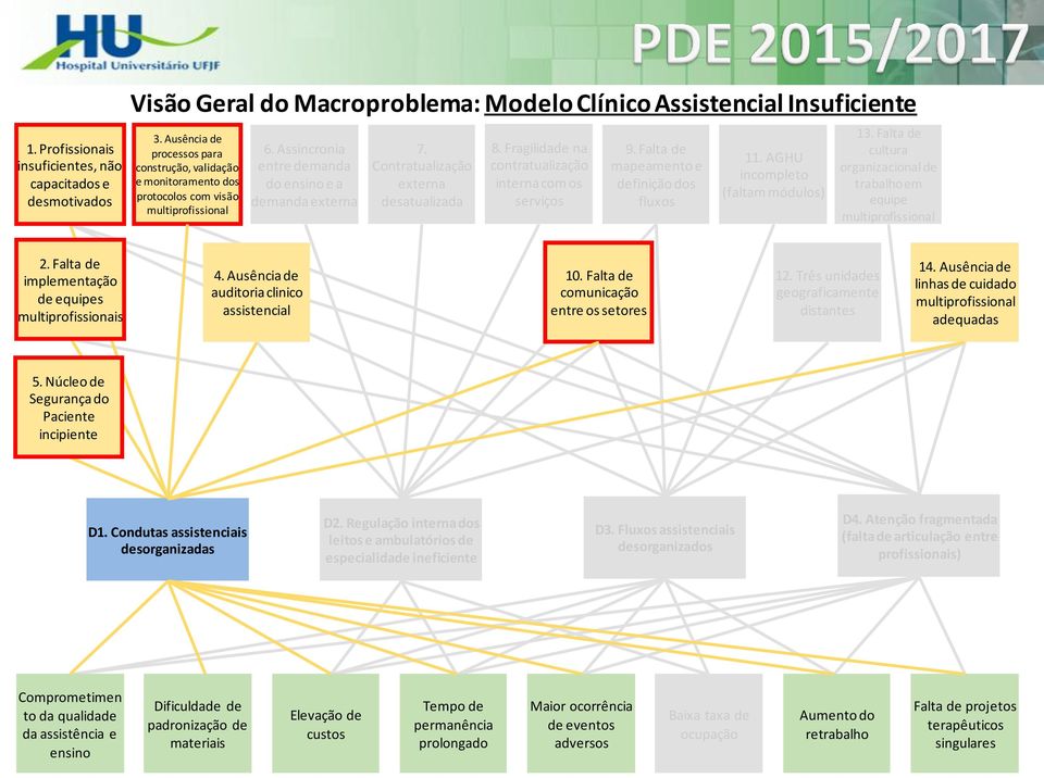 Fragilidade na contratualização interna com os 9. Falta de mapeamento e definição dos fluxos 11. AGHU incompleto (faltam módulos) 13. Falta de cultura organizacional de trabalho em equipe 2.