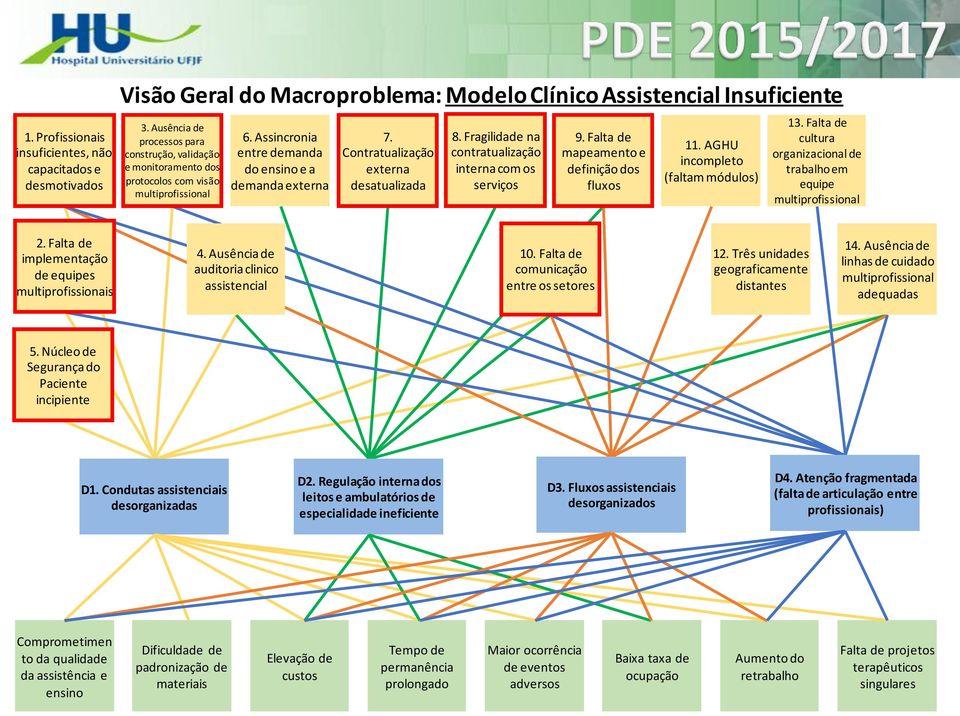 Fragilidade na contratualização interna com os 9. Falta de mapeamento e definição dos fluxos 11. AGHU incompleto (faltam módulos) 13. Falta de cultura organizacional de trabalho em equipe 2.