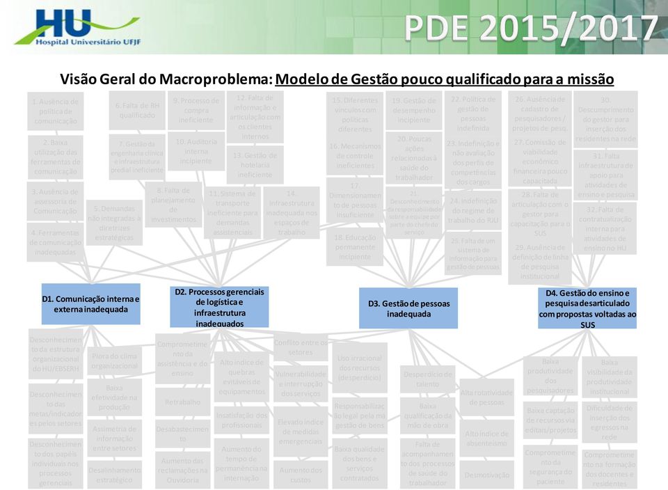 Macroproblema: Modelo de Gestão pouco qualificado para a missão 6. Falta de RH qualificado 7. Gestão da engenharia clínica e infraestrutura predial 5.