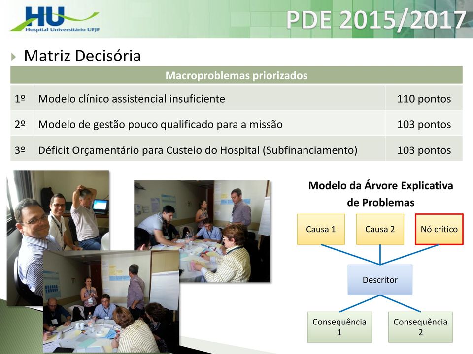 Orçamentário para Custeio do Hospital (Subfinanciamento) 103 pontos Modelo da Árvore