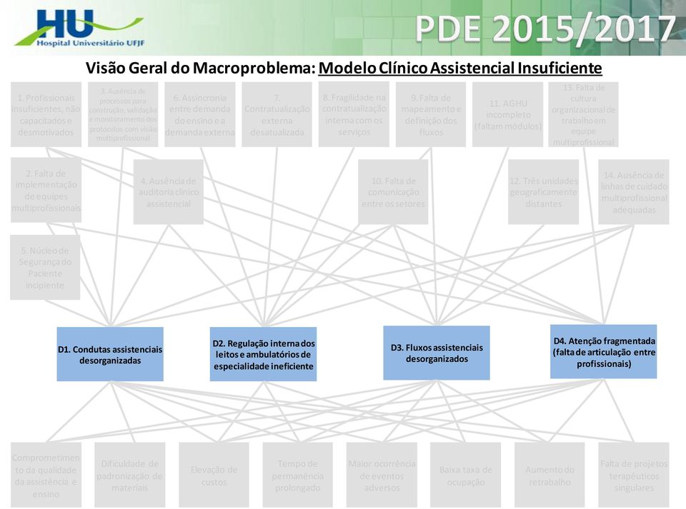 Fragilidade na contratualização interna com os 9. Falta de mapeamento e definição dos fluxos 11. AGHU incompleto (faltam módulos) 13. Falta de cultura organizacional de trabalho em equipe 2.