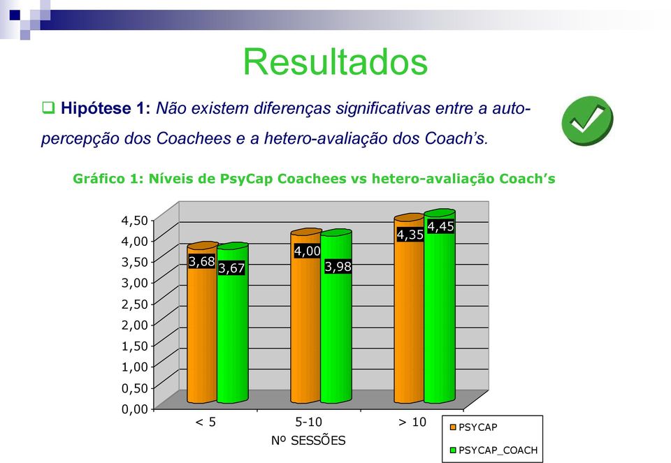Gráfico 1: Níveis Níveis de de PsyCap PsyCap Coachees Coachee's vs hetero-avaliação vs