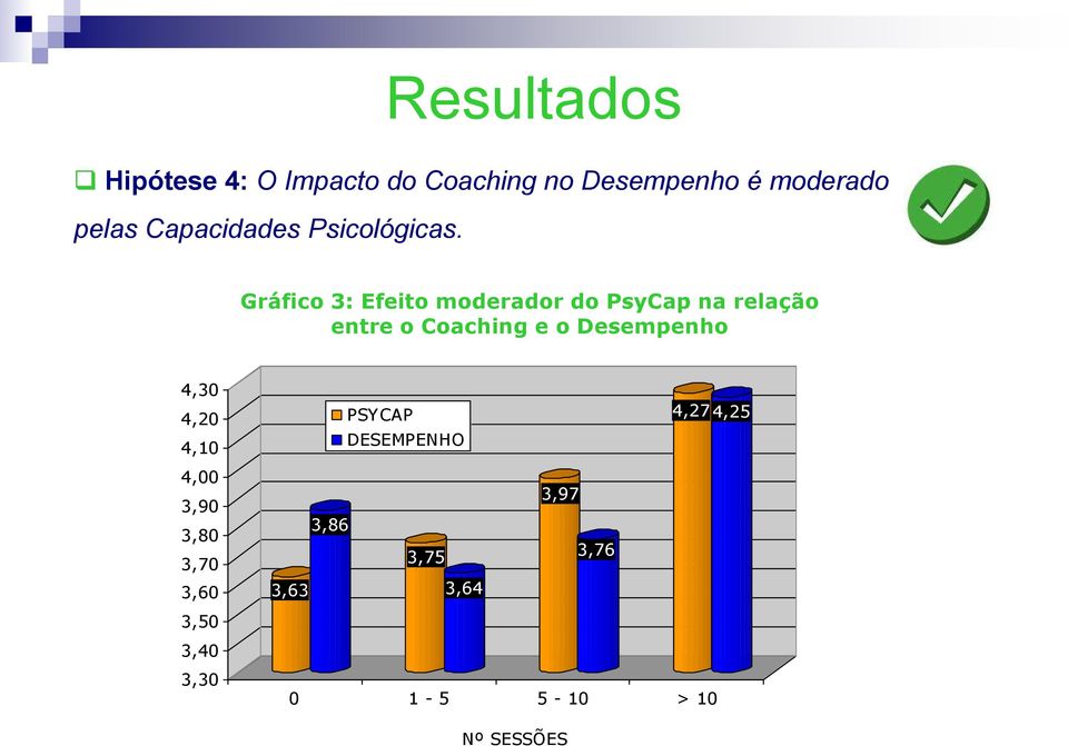 Efeito moderador do Psycap na Gráfico relação 3: entre Efeito o moderador Coaching e do o PsyCap