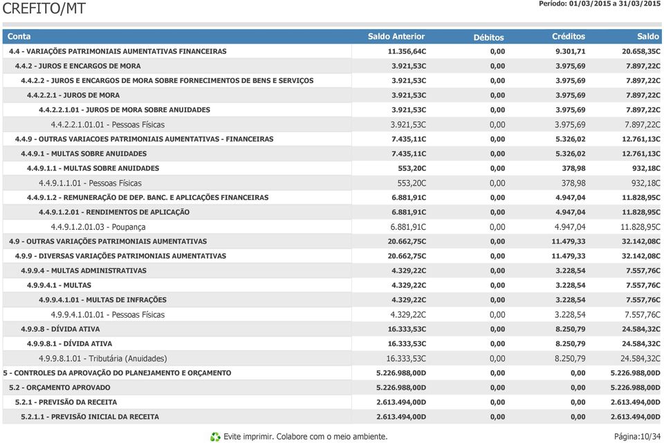 921,53C 3.975,69 7.897,22C 4.4.9 - OUTRAS VARIACOES PATRIMONIAIS AUMENTATIVAS - FINANCEIRAS 7.435,11C 5.326,02 12.761,13C 4.4.9.1 - MULTAS SOBRE ANUIDADES 7.435,11C 5.326,02 12.761,13C 4.4.9.1.1 - MULTAS SOBRE ANUIDADES 553,20C 378,98 932,18C 4.