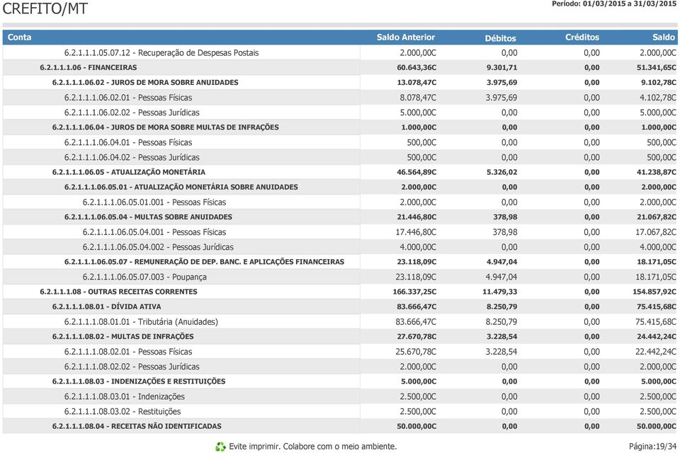 00C 6.2.1.1.1.06.04.01 - Pessoas Físicas 50C 50C 6.2.1.1.1.06.04.02 - Pessoas Jurídicas 50C 50C 6.2.1.1.1.06.05 - ATUALIZAÇÃO MONETÁRIA 46.564,89C 5.326,02 41.238,87C 6.2.1.1.1.06.05.01 - ATUALIZAÇÃO MONETÁRIA SOBRE ANUIDADES 2.