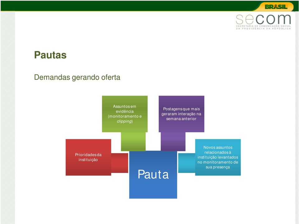 na semana anterior Prioridades da instituição Pauta Novos