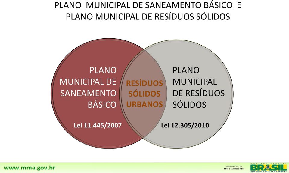 SANEAMENTO BÁSICO RESÍDUOS SÓLIDOS URBANOS PLANO