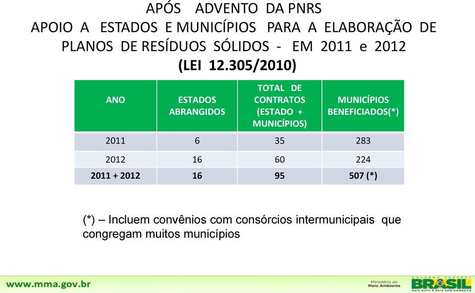 305/2010) ANO ESTADOS ABRANGIDOS TOTAL DE CONTRATOS (ESTADO + MUNICÍPIOS) MUNICÍPIOS