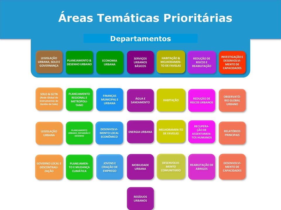 ÁGUA E SANEAMENTO HABITAÇÃO REDUÇÃO DE RISCOS URBANOS OBSERVATÓ- RIO GLOBAL URBANO LEGISLAÇÃO URBANA PLANEJAMENTO URBANO, EXPANSÃO E DESENHO DESENVOLVI- MENTO LOCAL ECONÔMICO ENERGIA URBANA