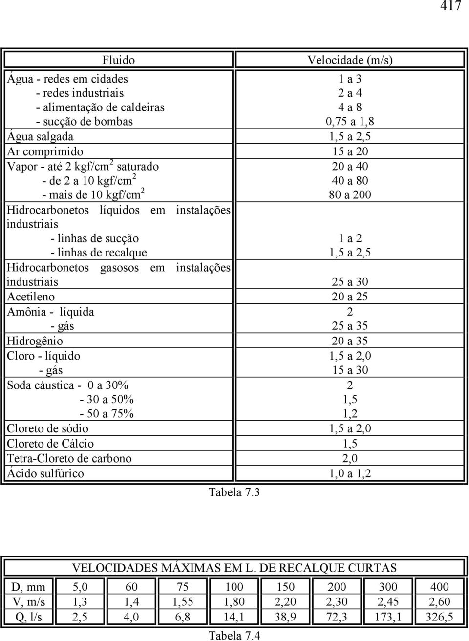 gasosos em instalações industriais 5 a 30 Acetileno 0 a 5 Amônia - líquida - gás 5 a 35 Hidrogênio 0 a 35 Cloro - líquido 1,5 a,0 - gás 15 a 30 Soda cáustica - 0 a 30% - 30 a 50% 1,5-50 a 75% 1,