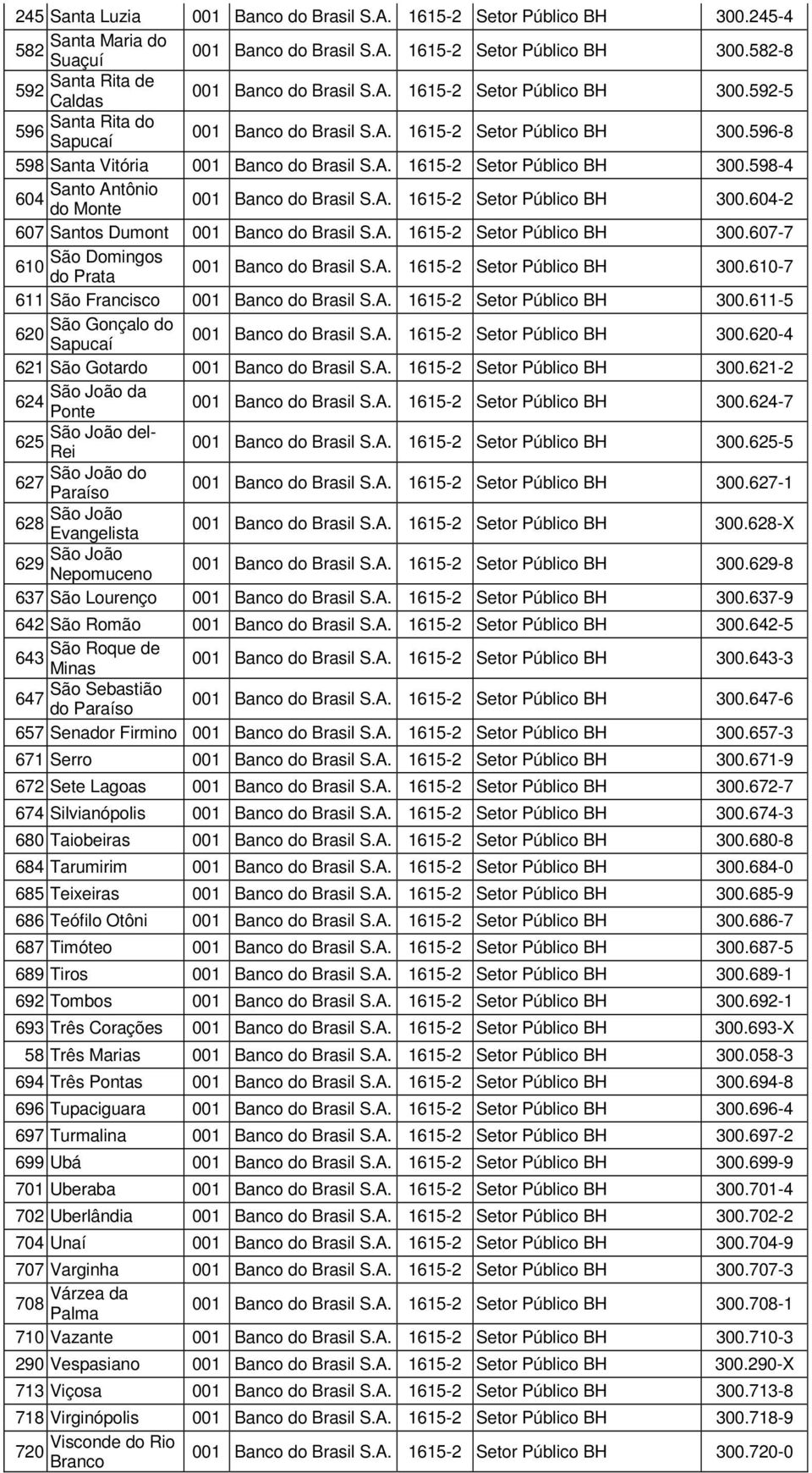 A. 1615-2 Setor Público BH 300.604-2 do Monte 607 Santos Dumont 001 Banco do Brasil S.A. 1615-2 Setor Público BH 300.607-7 São Domingos 610 001 Banco do Brasil S.A. 1615-2 Setor Público BH 300.610-7 do Prata 611 São Francisco 001 Banco do Brasil S.