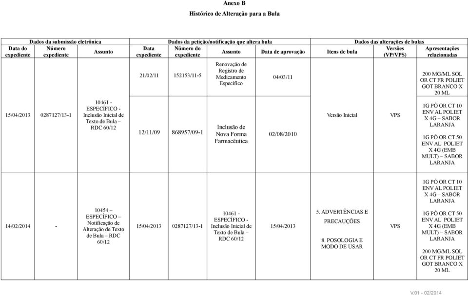 12/11/09 868957/09-1 Renovação de Registro de Medicamento Específico Inclusão de Nova Forma Farmacêutica 04/03/11 02/08/2010 Versão Inicial VPS Apresentações relacionadas 200 MG/ML SOL OR CT FR