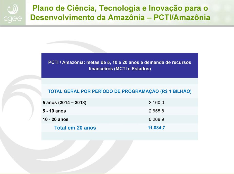 PERÍODO DE PROGRAMAÇÃO (R$ 1 BILHÃO) 5 anos (2014 2018) 2.