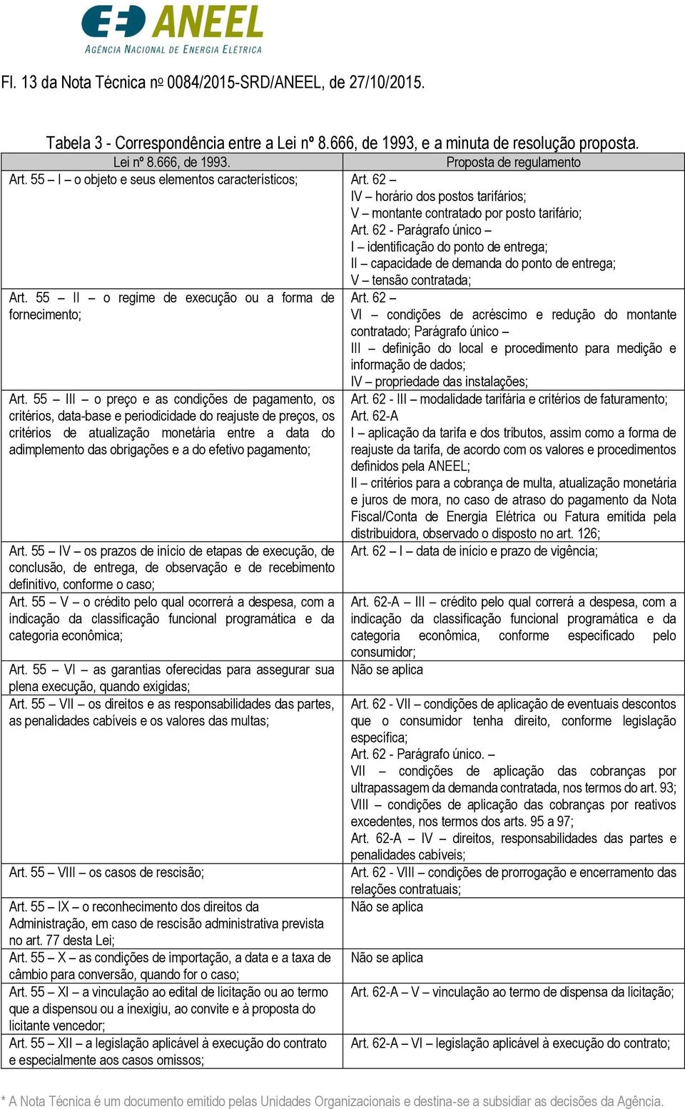 62 - Parágrafo único I identificação do ponto de entrega; II capacidade de demanda do ponto de entrega; V tensão contratada; Art. 55 II o regime de execução ou a forma de Art.