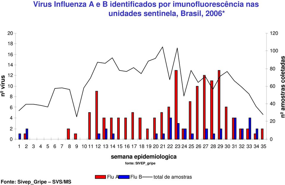 18 19 2 21 22 23 24 25 26 27 28 29 3 31 32 33 34 35 semana epidemiologica fonte: