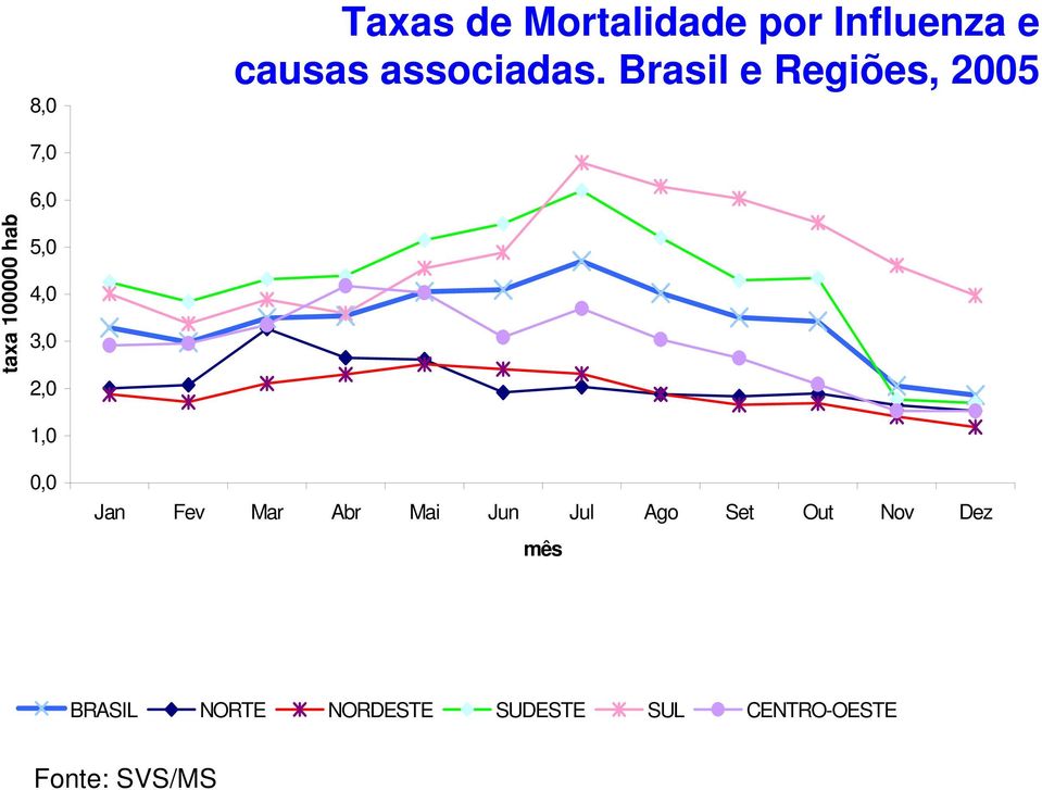 Brasil e Regiões, 25 taxa 1 hab 7, 6, 5, 4, 3, 2, 1,,