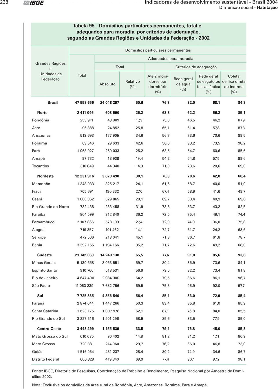 de adequação Rede geral de água Rede geral Coleta de esgoto ou de lixo direta fossa séptica ou indireta Brasil 47 558 659 24 048 297 50,6 76,3 82,0 68,1 84,8 Norte 2 411 046 608 590 25,2 63,8 62,2