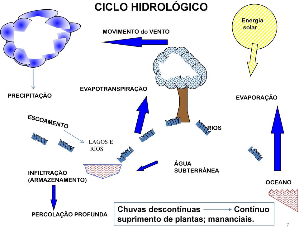 INFILTRAÇÃO (ARMAZENAMENTO) ÁGUA SUBTERRÂNEA OCEANO