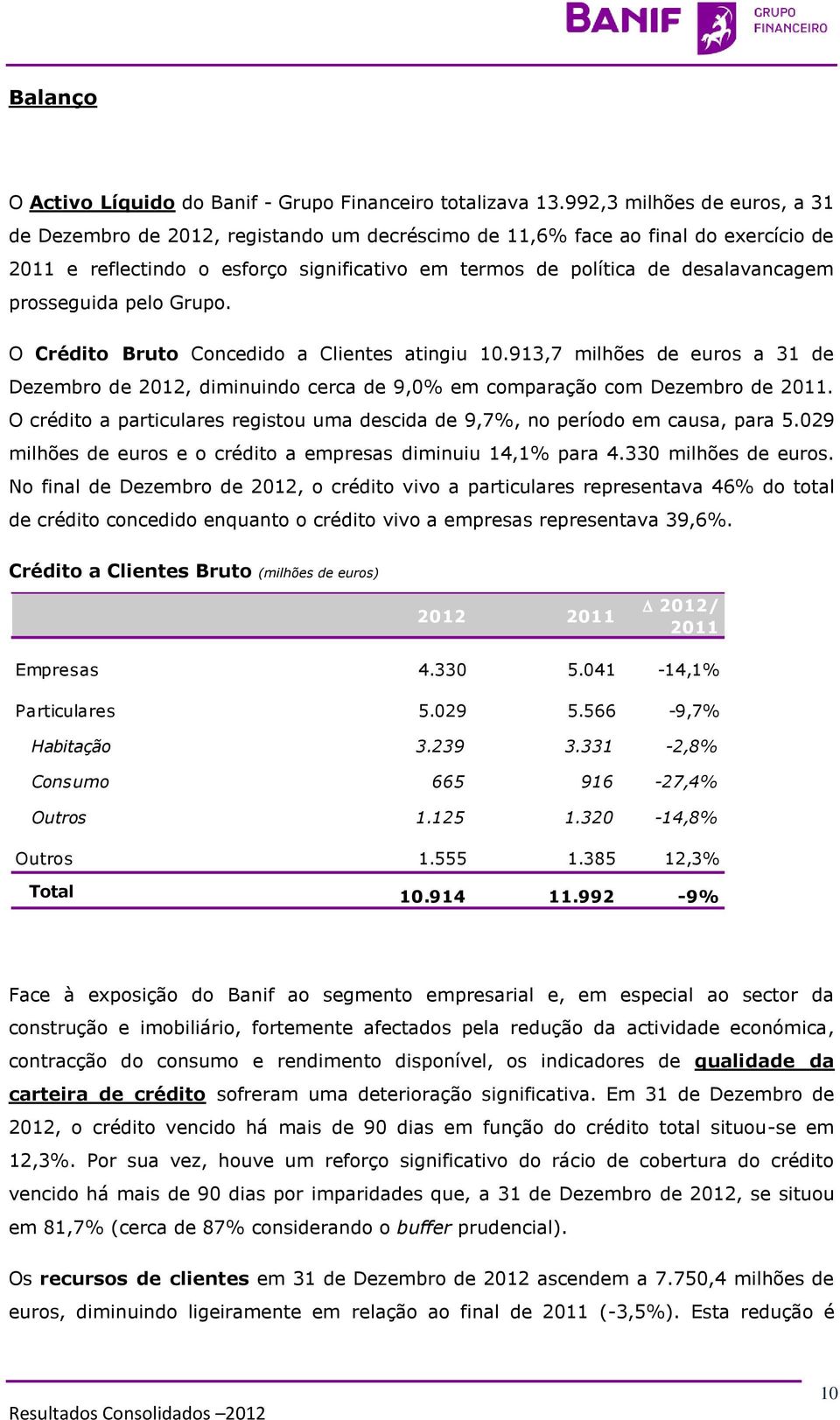 prosseguida pelo Grupo. O Crédito Bruto Concedido a Clientes atingiu 10.913,7 milhões de euros a 31 de Dezembro de 2012, diminuindo cerca de 9,0% em comparação com Dezembro de 2011.