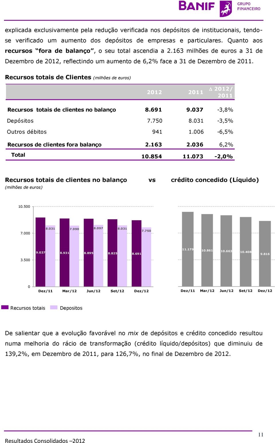 Recursos totais de Clientes (milhões de euros) 2012 2011 2012/ 2011 Recursos totais de clientes no balanço 8.691 9.037-3,8% Depósitos 7.750 8.031-3,5% Outros débitos 941 1.