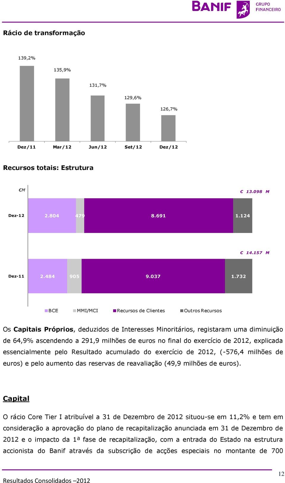exercício de 2012, explicada essencialmente pelo Resultado acumulado do exercício de 2012, (-576,4 milhões de euros) e pelo aumento das reservas de reavaliação (49,9 milhões de euros).