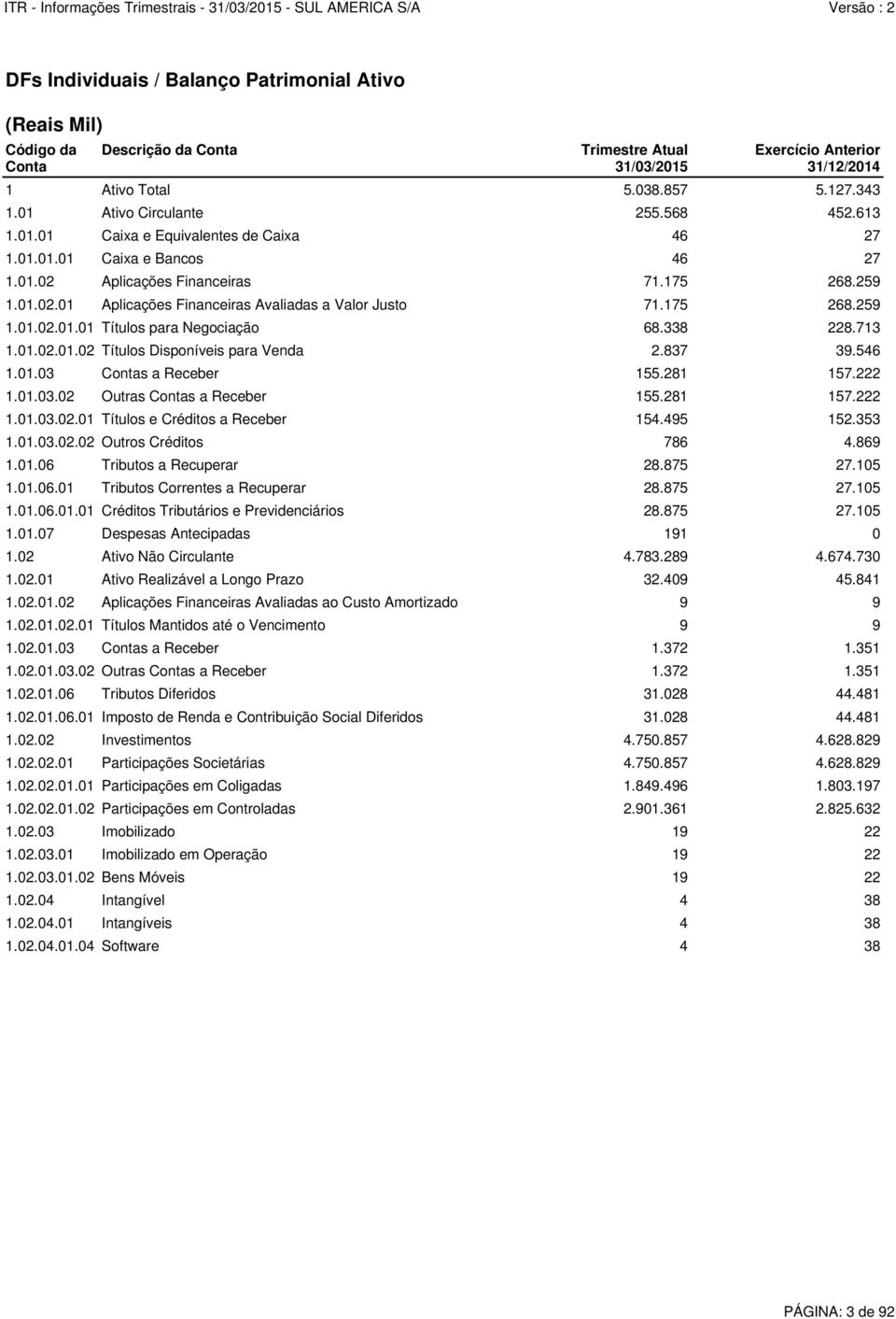 175 268.259 1.01.02.01.01 Títulos para Negociação 68.338 228.713 1.01.02.01.02 Títulos Disponíveis para Venda 2.837 39.546 1.01.03 Contas a Receber 155.281 157.222 1.01.03.02 Outras Contas a Receber 155.