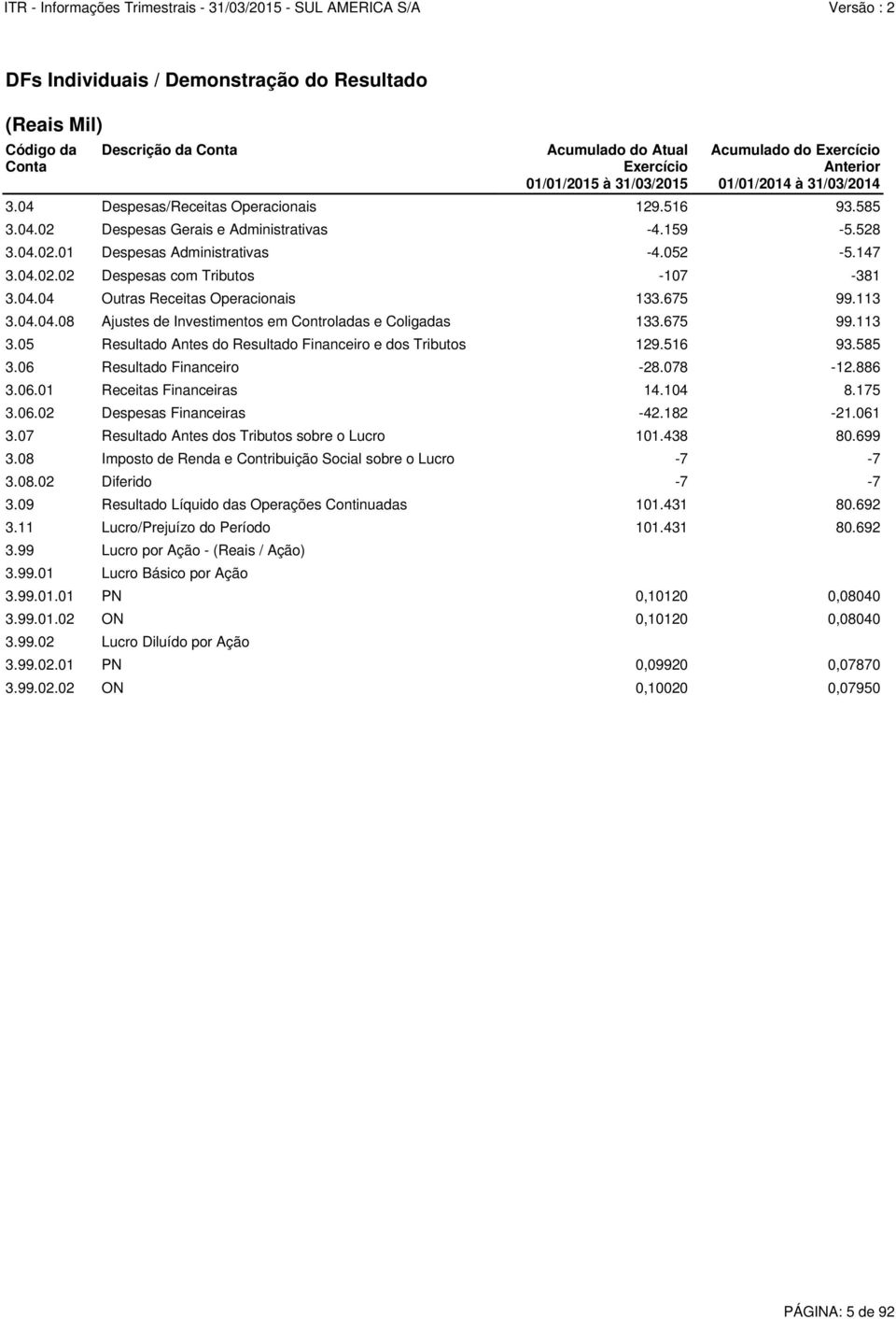 675 99.113 3.05 Resultado Antes do Resultado Financeiro e dos Tributos 129.516 93.585 3.06 Resultado Financeiro -28.078-12.886 3.06.01 Receitas Financeiras 14.104 8.175 3.06.02 Despesas Financeiras -42.