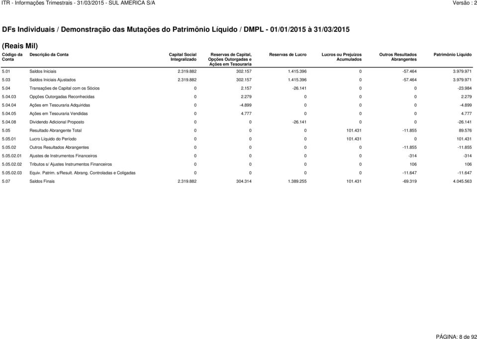 979.971 5.03 Saldos Iniciais Ajustados 2.319.882 302.157 1.415.396 0-57.464 3.979.971 5.04 Transações de Capital com os Sócios 0 2.157-26.141 0 0-23.984 5.04.03 Opções Outorgadas Reconhecidas 0 2.