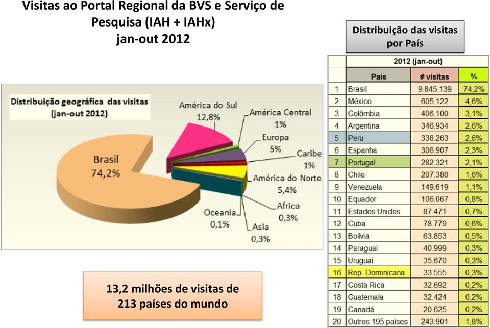 2012 Distribuição das visitas por País