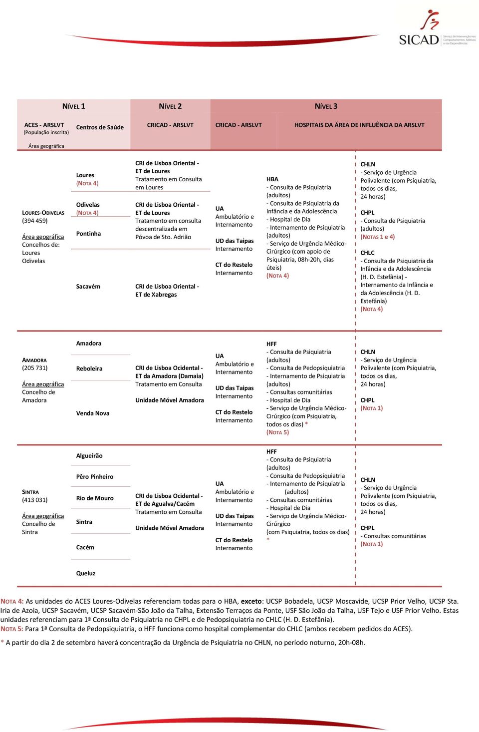 Adrião Sacavém CRI de Lisboa Oriental HBA da de Médico (com apoio de, 08h 20h, dias úteis) Polivalente (com, todos os dias, (NOTAS 1 e 4) da (H. D.