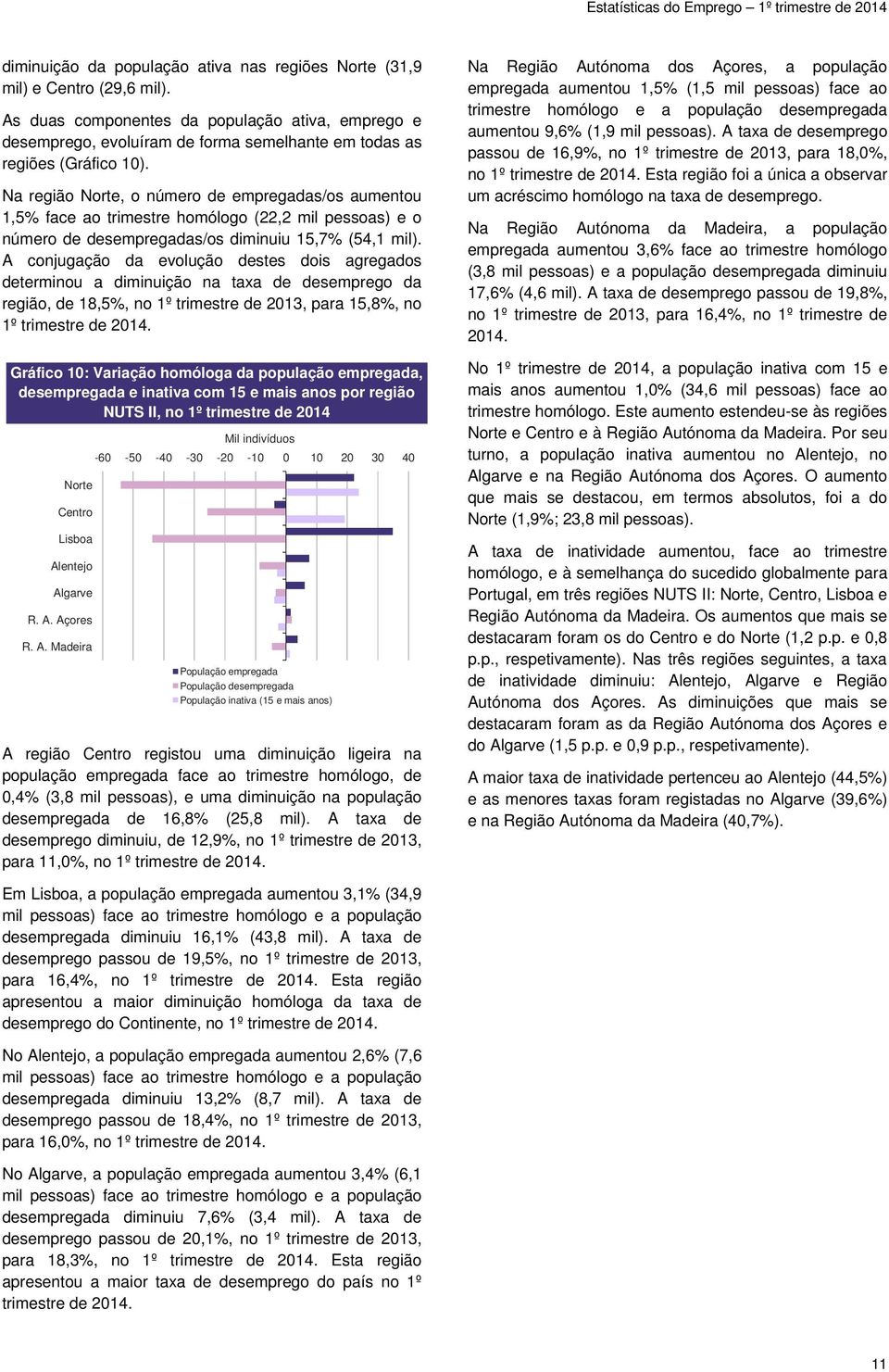 Na região Norte, o número de empregadas/os aumentou 1,5 face ao trimestre homólogo (22,2 mil pessoas) e o número de desempregadas/os diminuiu 15,7 (54,1 mil).