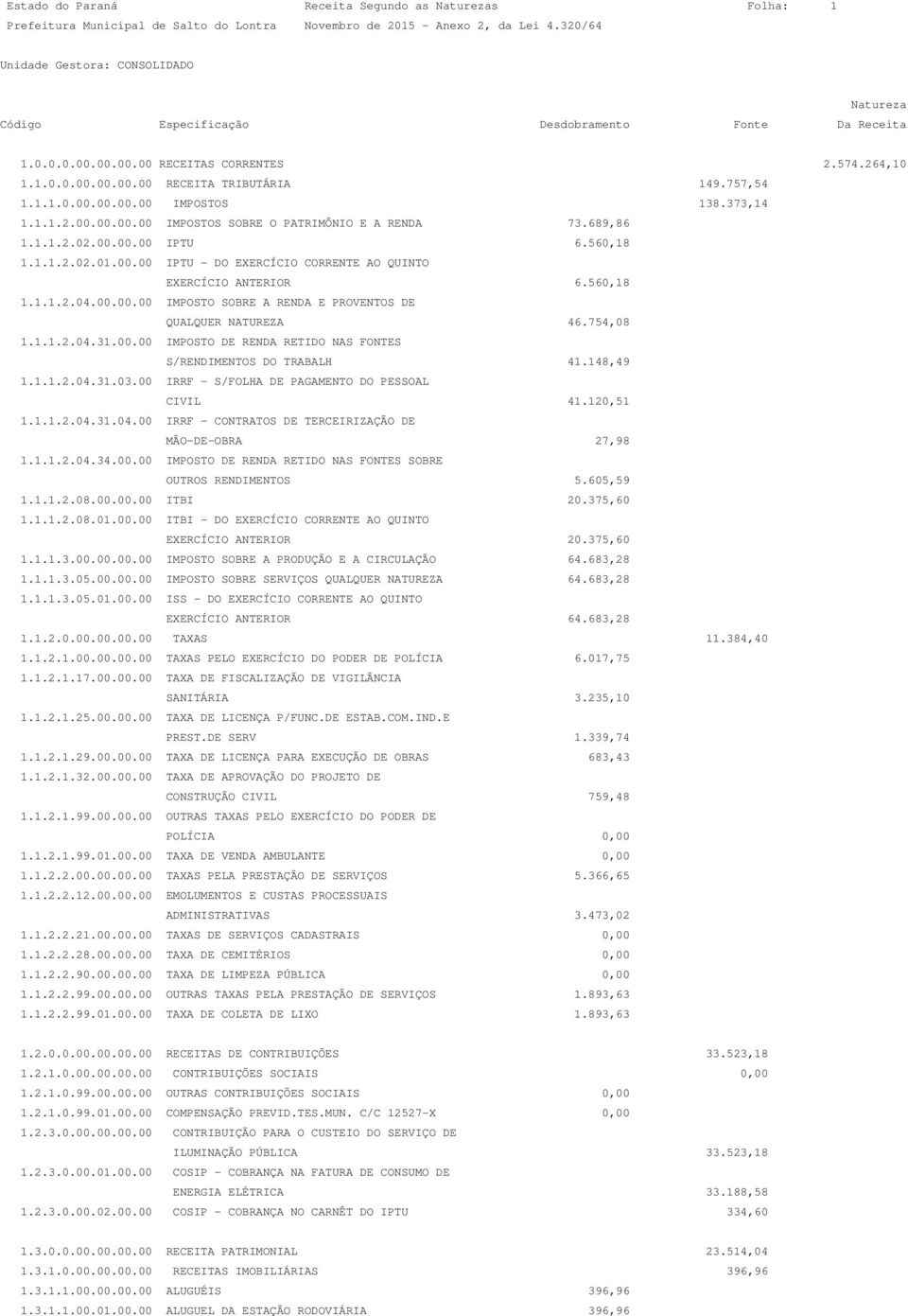 754,08 1.1.1.2.04.31.00.00 IMPOSTO DE RENDA RETIDO NAS FONTES S/RENDIMENTOS DO TRABALH 41.148,49 1.1.1.2.04.31.03.00 IRRF - S/FOLHA DE PAGAMENTO DO PESSOAL CIVIL 41.120,51 1.1.1.2.04.31.04.00 IRRF - CONTRATOS DE TERCEIRIZAÇÃO DE MÃO-DE-OBRA 27,98 1.