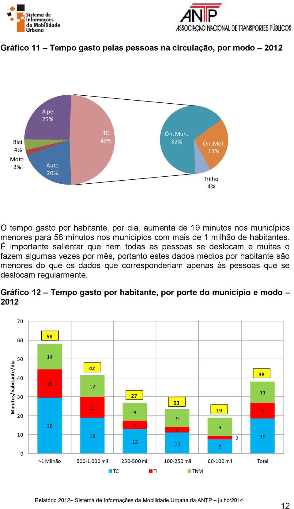 É importante salientar que nem todas as pessoas se deslocam e muitas o fazem algumas vezes por mês, portanto estes dados médios por habitante são menores do que os dados que corresponderiam apenas