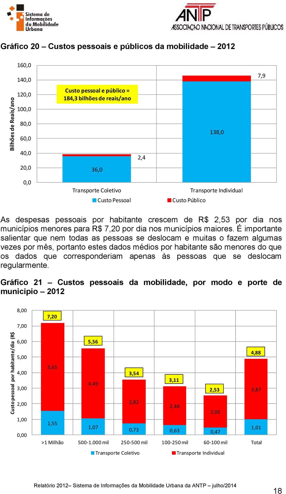 7,20 por dia nos municípios maiores.