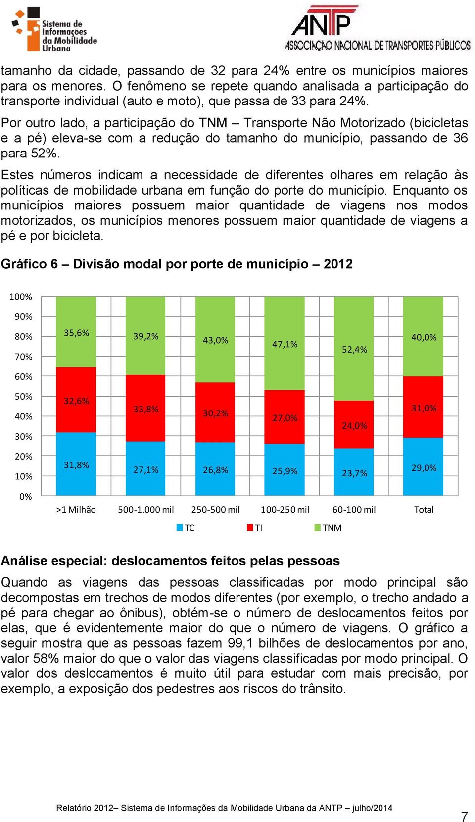 Por outro lado, a participação do TNM Transporte Não Motorizado (bicicletas e a pé) eleva-se com a redução do tamanho do município, passando de 36 para 52%.