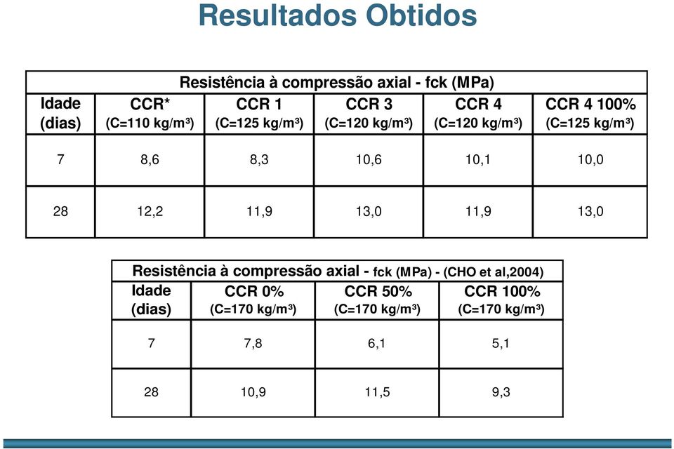 10,0 28 12,2 11,9 13,0 11,9 13,0 Resistência à compressão axial - fck (MPa) - (CHO et al,2004) Idade